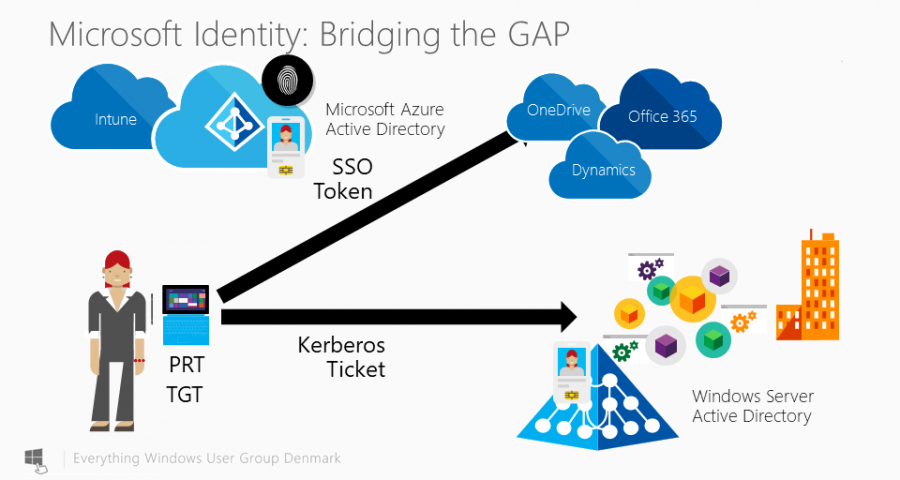 Microsoft Azure AD Joined devices support Kerberos